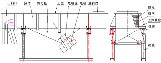 520直線(xiàn)振動(dòng)篩外形尺寸