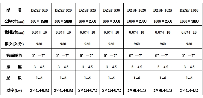 525型直線(xiàn)振動(dòng)篩參數：物料粒度：0.074-10篩面傾角：0°-7°振次（次/分）：960