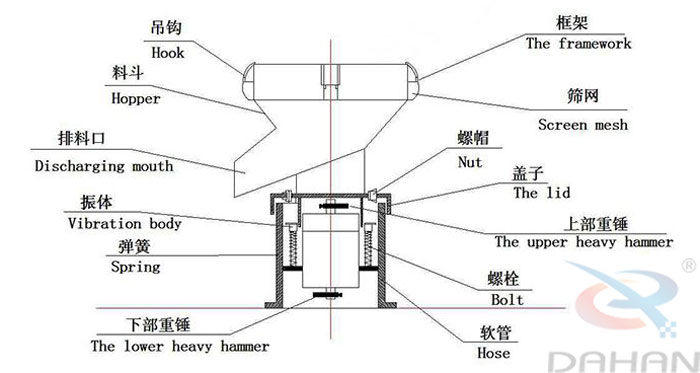 450型過(guò)濾篩結構：吊鉤，料斗，排料口，振體，彈簧，下部重錘，篩網(wǎng)，螺帽，蓋子，上部重錘，螺栓，軟管。