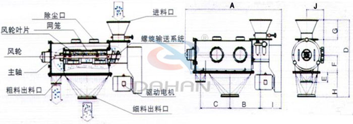 氣旋篩結構以及外形尺寸：風(fēng)輪葉片，主軸，螺旋輸送系統，網(wǎng)籠，除塵口等。