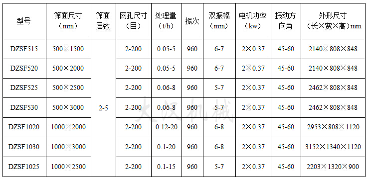 吊掛式直線(xiàn)振動(dòng)篩技術(shù)參數