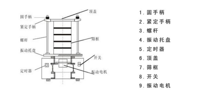 R40/3試驗篩內部結構圖