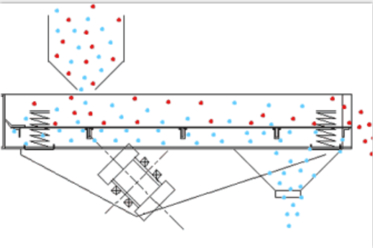 直線(xiàn)振動(dòng)篩篩分物料