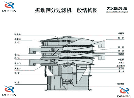 振動(dòng)篩結構圖