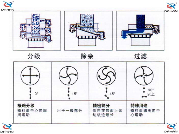 旋振篩結構原理示意圖：概率分級，物料由中心向四周運動(dòng)，精密篩分：物料在篩面上運動(dòng)軌跡較長(cháng)特殊用途：物料有四周向中心運動(dòng)。