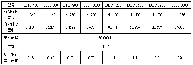 超聲波振動(dòng)篩技術(shù)參數表