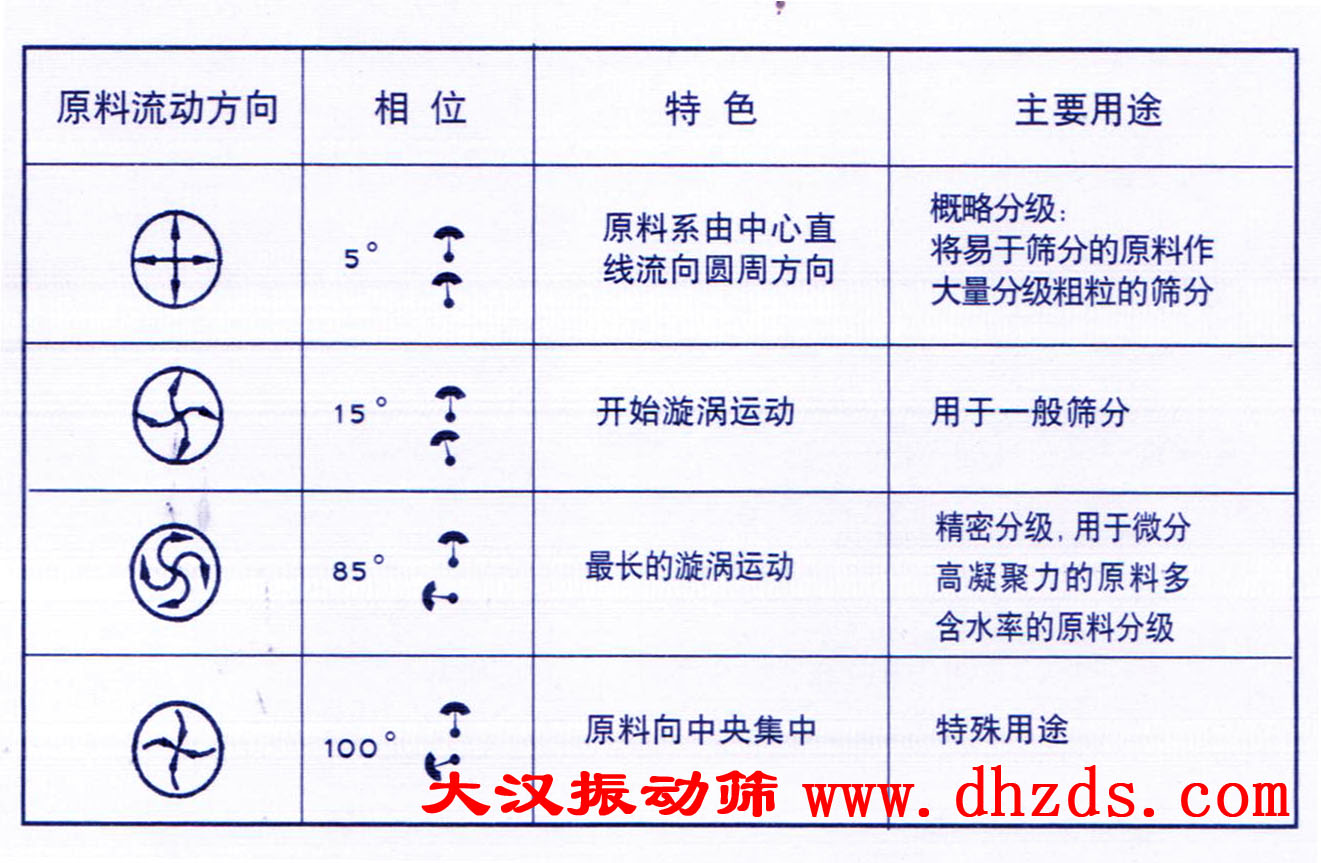 振動(dòng)電機角改調整