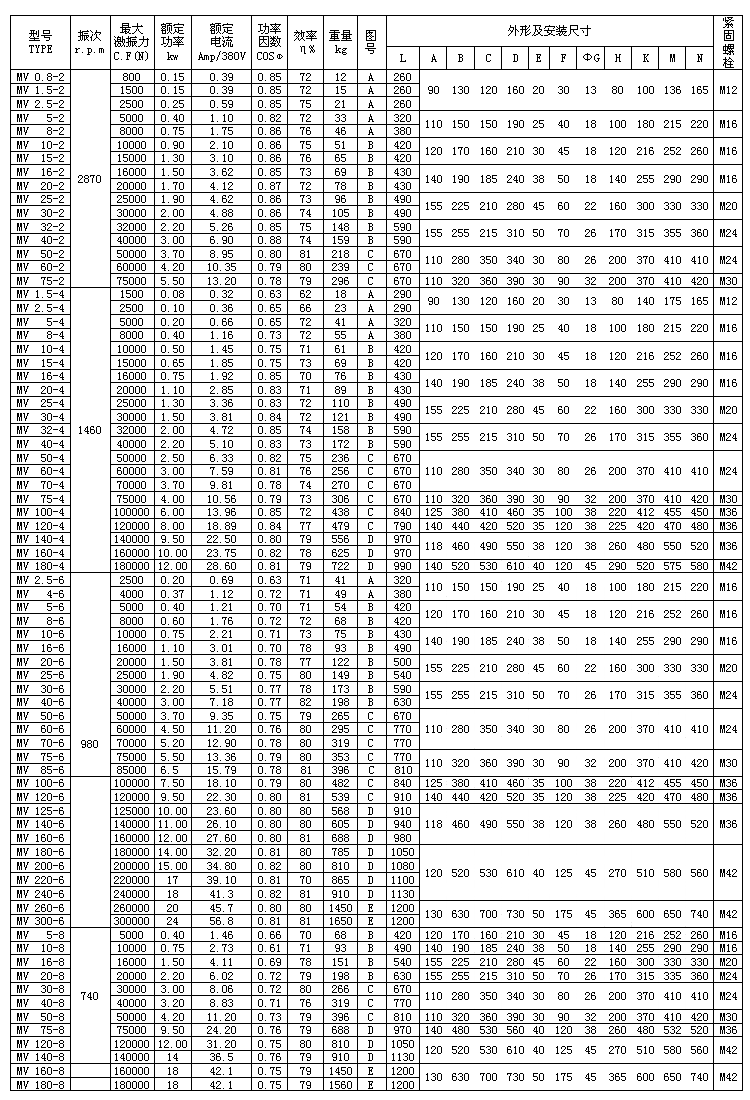 MV振動(dòng)電機參數