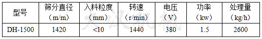 1500振動(dòng)篩參數表