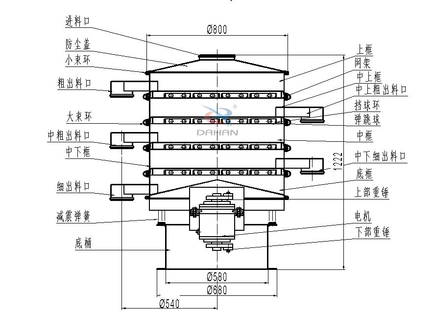 800型全不銹鋼振動(dòng)篩結構：防塵蓋，出料口，大束環(huán)，中框，底框，上下重錘。