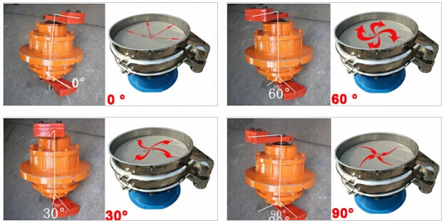 針對振動(dòng)電機偏心塊的不同角度調整對應物料在篩網(wǎng)上的不同運動(dòng)軌跡。