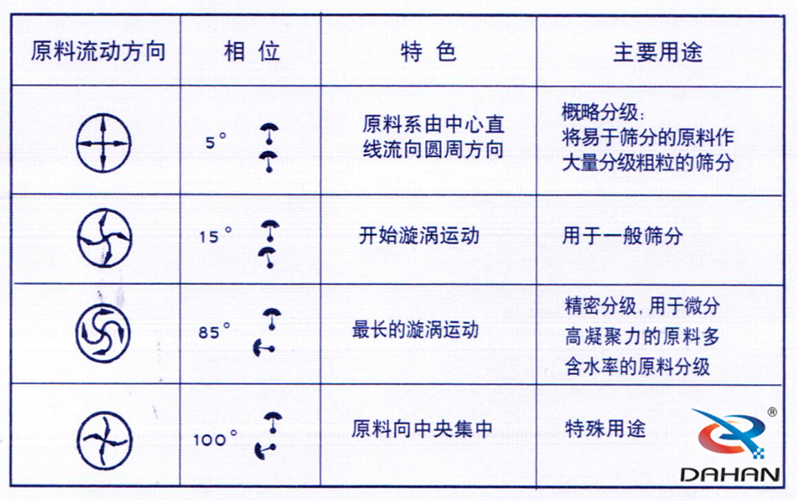 振動(dòng)篩偏心塊調整