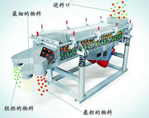 直線(xiàn)振動(dòng)篩篩分原理