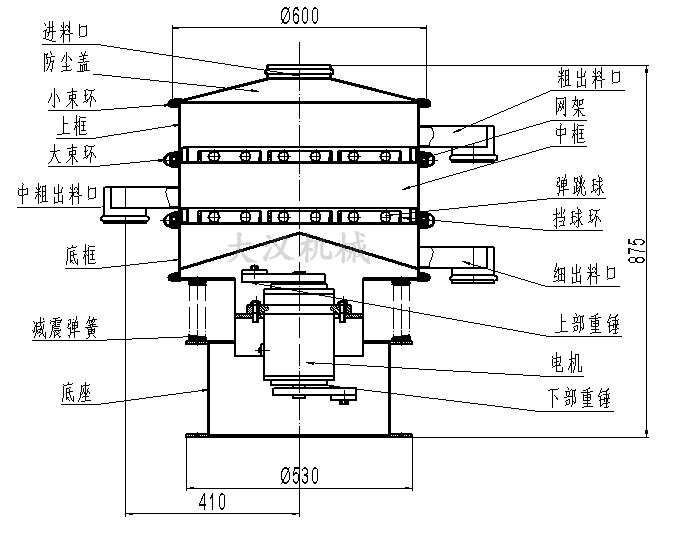 旋振篩結構圖：進(jìn)料口，防塵蓋，大束環(huán)，網(wǎng)架，擋球環(huán)，底框。