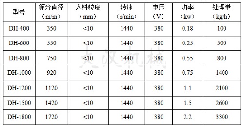 三次元振動(dòng)篩技術(shù)參數