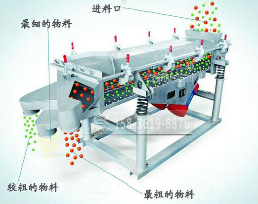 直線(xiàn)振動(dòng)篩工作原理