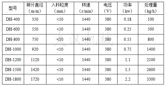 硅微粉振動(dòng)篩技術(shù)參數