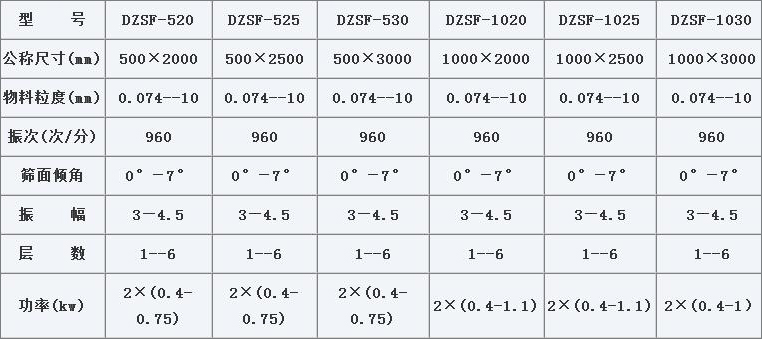 1020不銹鋼直線(xiàn)篩技術(shù)參數