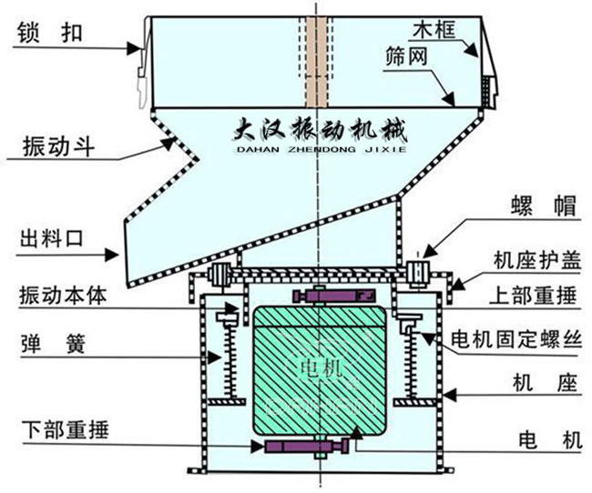 450型過(guò)濾篩結構：鎖扣，振動(dòng)斗，出料口震動(dòng)本體，彈簧，下部重錘，電機，機座，點(diǎn)擊固定螺絲，上部重錘，機座護蓋，螺帽