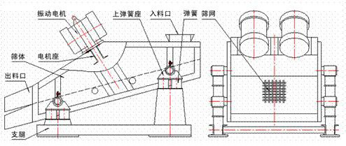 1235型礦用振動(dòng)篩示意圖：振動(dòng)電機，篩體，電機座，出料口，支腿，彈簧