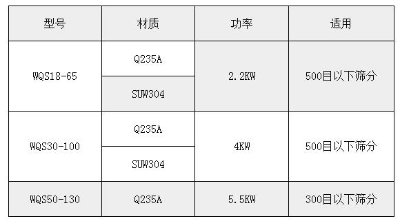 氣旋篩技術(shù)參數：功率：2.2-5.5kw適用于：500或300目一下物料的篩分。