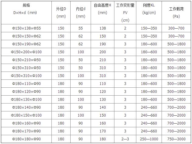 復合彈簧技術(shù)參數