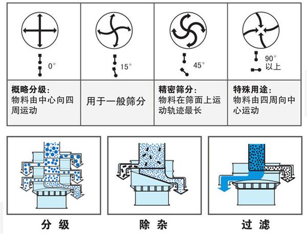 不銹鋼振動(dòng)篩不同偏心塊角度的篩分軌跡：0°：物料由中心向四周運動(dòng)，15°：用于一般篩分。90°：物料有四周向中心運動(dòng)。