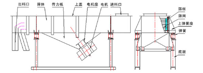 多層直線(xiàn)振動(dòng)篩結構說(shuō)明