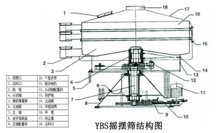 該產(chǎn)品的主要結構有：篩網(wǎng)，電機，進(jìn)料口，啟動(dòng)裝置等