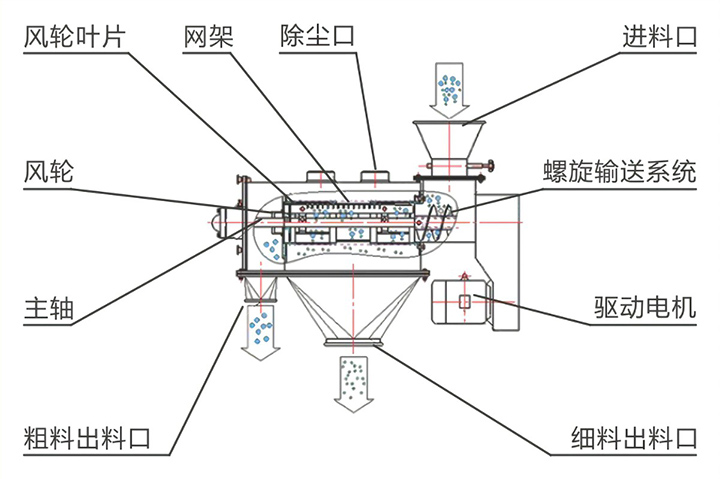 臥式氣流篩粉機結構圖紙