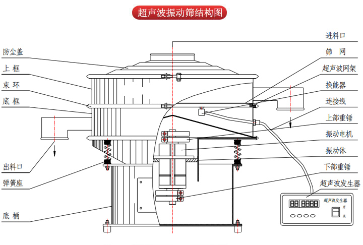 超聲波振動(dòng)篩由進(jìn)料口，篩網(wǎng)，防塵蓋，網(wǎng)架，出料口束環(huán)，加重塊，彈簧，機座，振動(dòng)電機，下部重錘等部件組成。