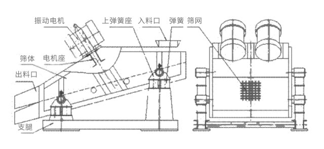 礦用振動(dòng)篩主要由激振器、篩體、篩網(wǎng)、減振裝置及座架等組成