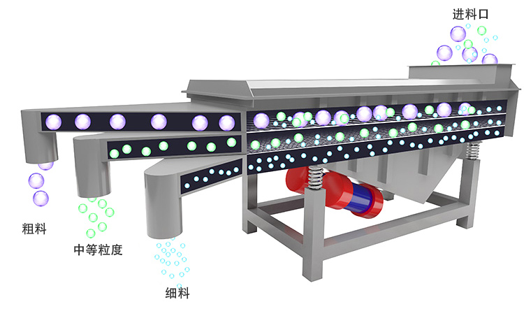 直線(xiàn)篩選機工作原理構造圖