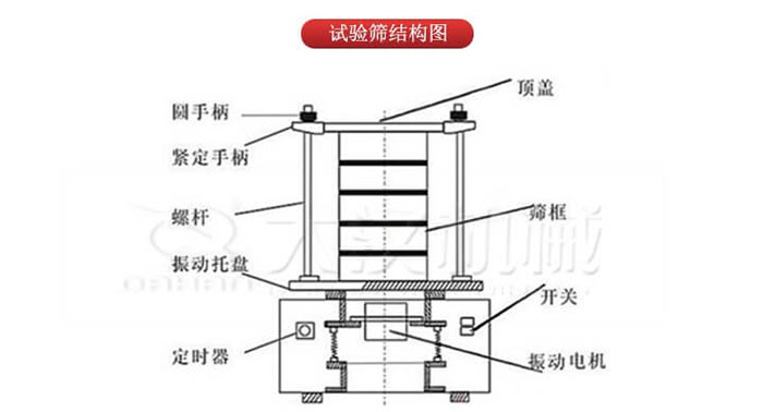 實(shí)驗篩結構：圓手柄，緊定手柄，螺桿，定時(shí)器，開(kāi)關(guān)等結構