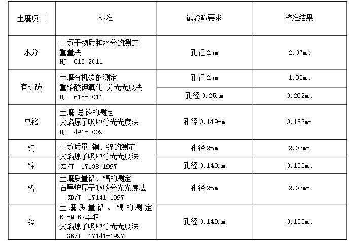 物料：水分，有機碳，銅，鋅，鉛，鉻實(shí)驗篩分展示表