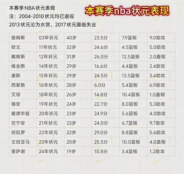 本賽季NBA狀元們表現(xiàn)一覽！最低本西場(chǎng)均6分最高班凱羅29！