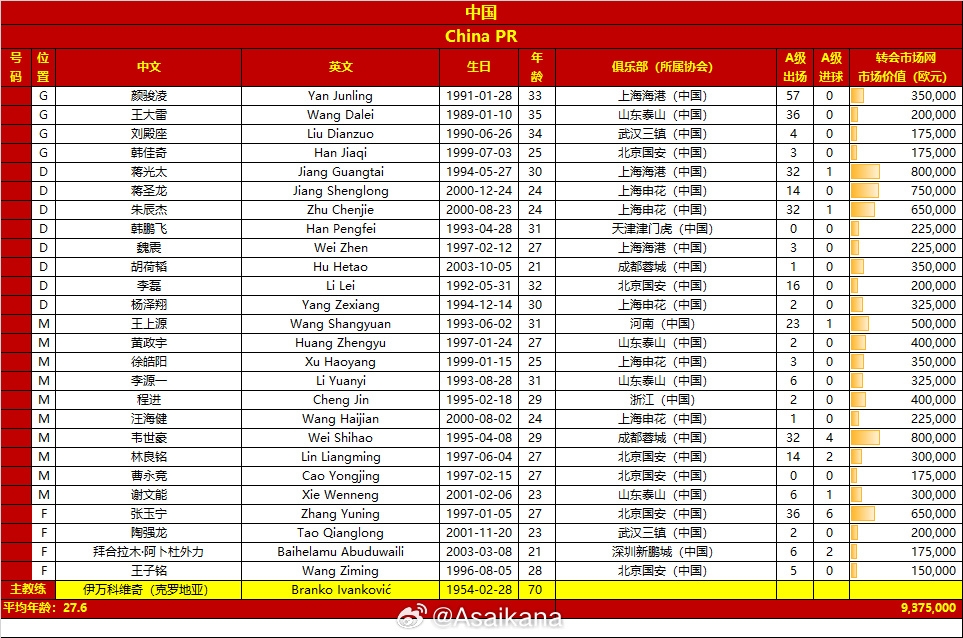 國足vs巴林名單對(duì)比：平均年齡27.6-28.7，身價(jià)937.5萬歐-990萬歐