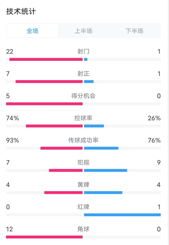 英格蘭5-0愛爾蘭數(shù)據(jù)：射門22-1，射正7-1，控球率74%-26%