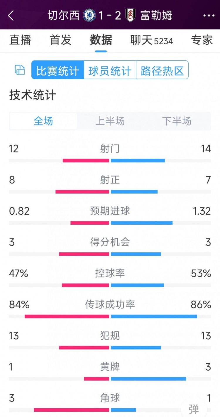 遭逆轉(zhuǎn)絕殺，切爾西1-2富勒姆全場數(shù)據(jù)：射門12-14，射正8-7