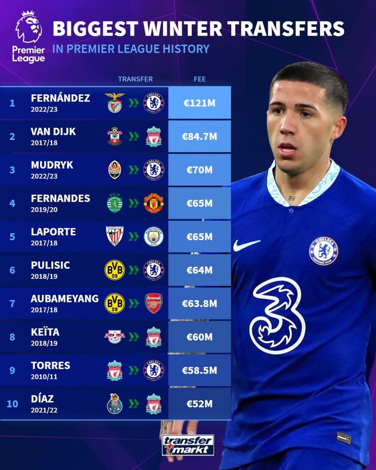 冬窗最貴引援榜：英超恩佐1.21億歐居首，西甲庫鳥1.35億歐標(biāo)王
