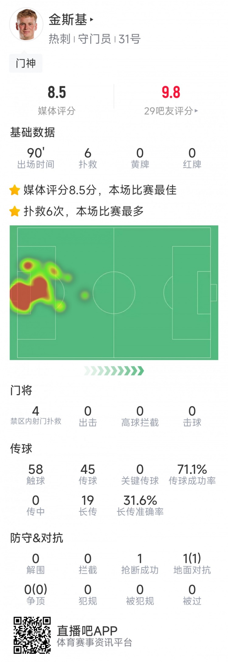 熱刺門將金斯基本場數(shù)據(jù)：6次撲救完成零封，評分8.5分最高