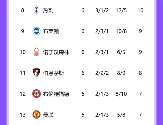 穩(wěn)定曼聯(lián)首回合負(fù)熱刺后第13，次回合將至仍第13，熱刺8→15