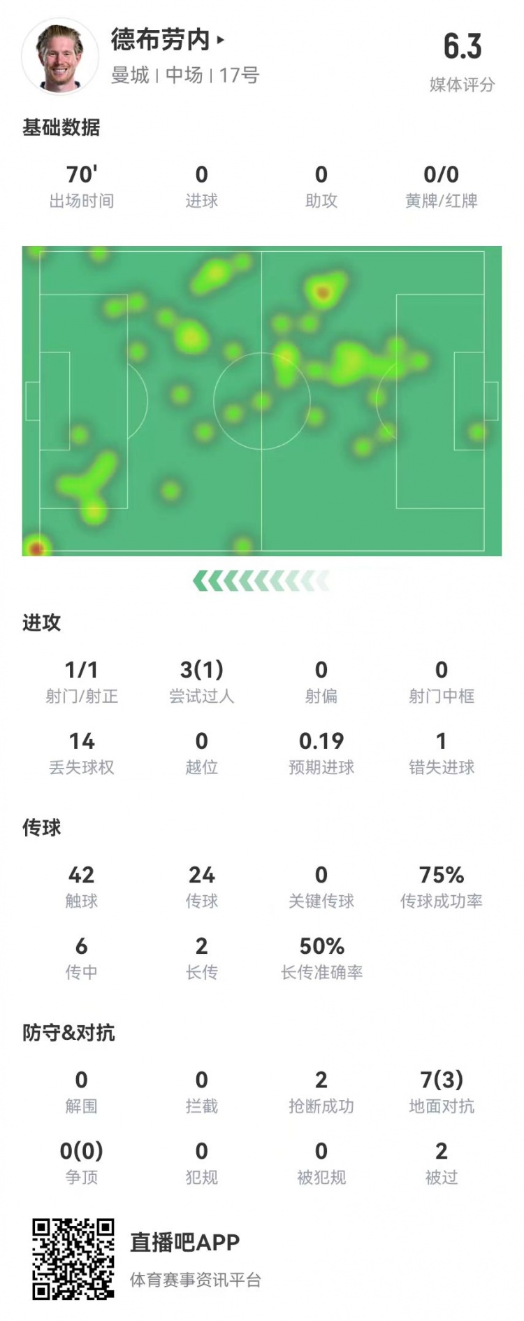 德布勞內(nèi)本場1射門1失良機 0關(guān)鍵傳球 7對抗3成功 獲評6.3分