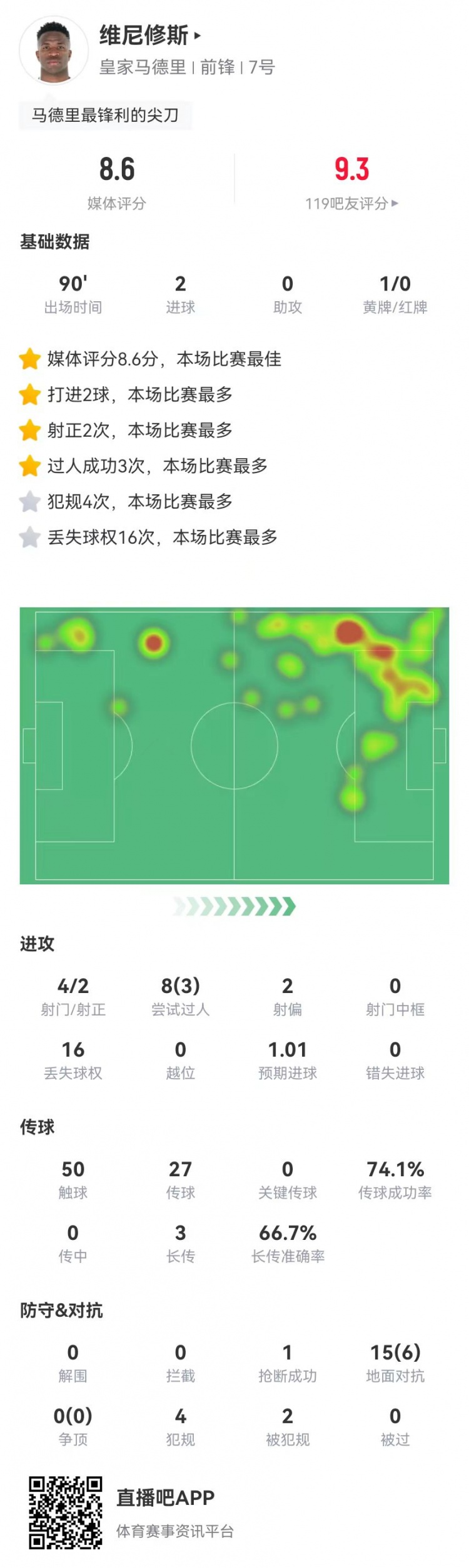維尼修斯本場4射2正進2球 15對抗6成功+4犯規(guī) 8.6分全場最高