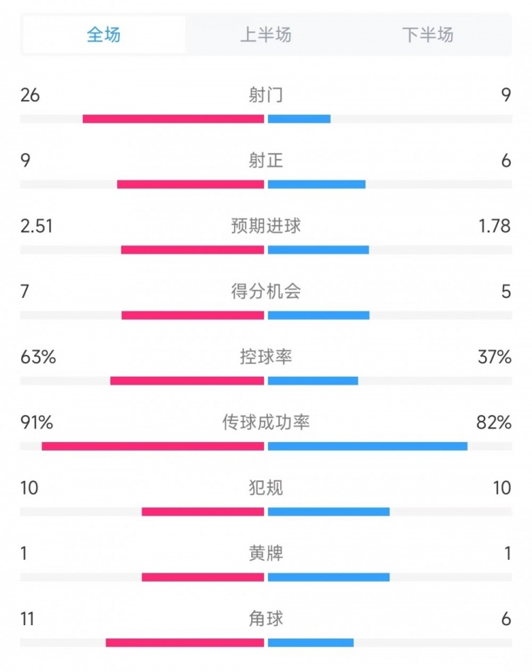 巴黎vs曼城全場數(shù)據(jù)：射門26比9、射正9比6、控球率63%比37%