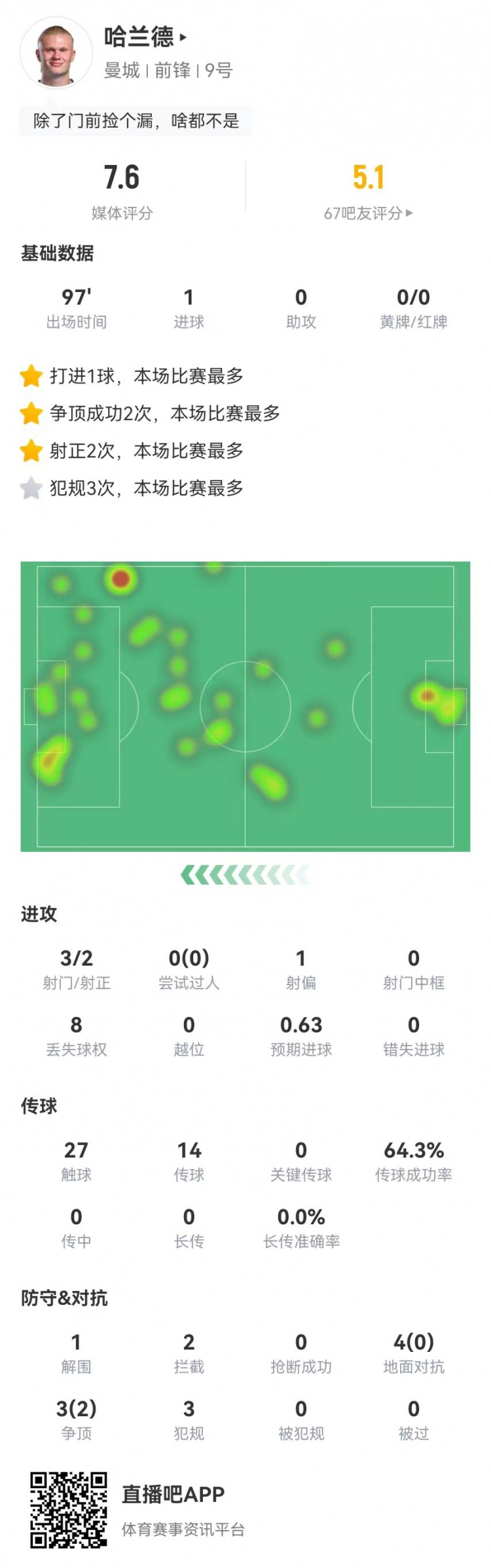 哈蘭德本場3射2正進(jìn)1球 7對抗2成功+3犯規(guī) 獲評7.6分