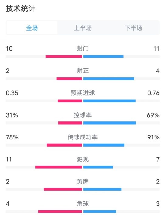 布拉格斯巴達(dá)0-1國米數(shù)據(jù)：射門10-11，射正2-4，控球率31%-69%