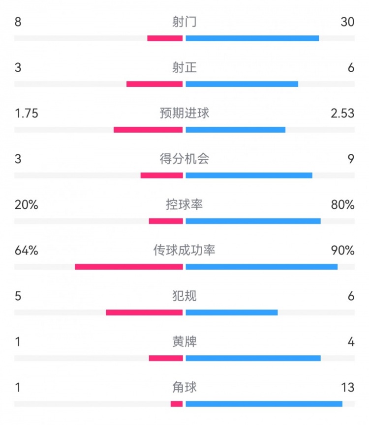 真沒寫反拜仁0-3費耶諾德：射門30-8，得分機(jī)會9-3，控球82開