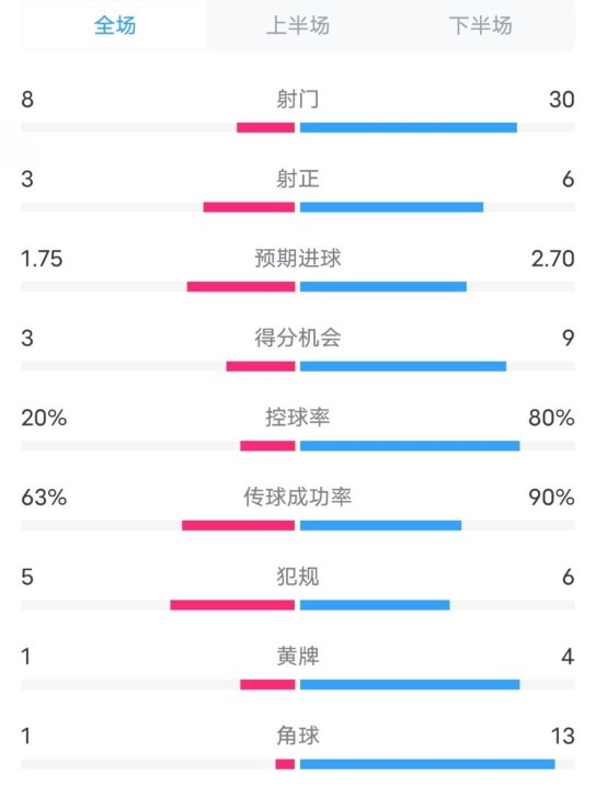 費耶諾德3-0拜仁數(shù)據(jù)：射門8-30，射正3-6，控球率20%-80%