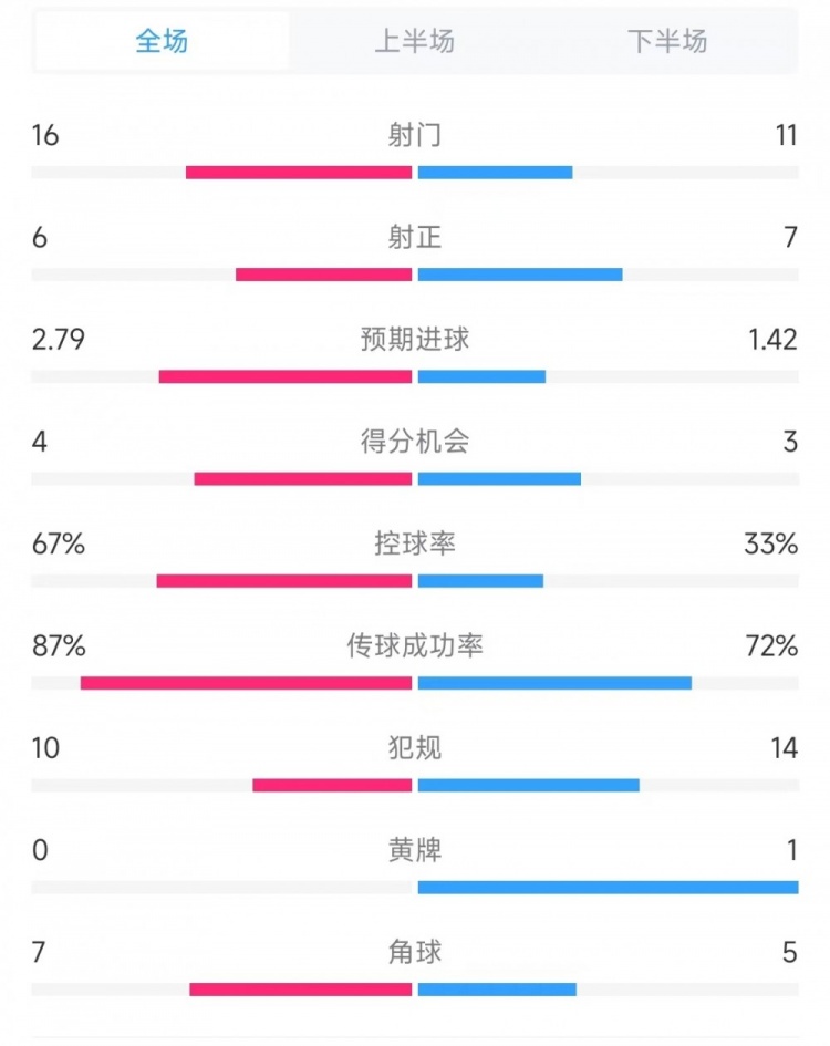 曼聯(lián)vs流浪者全場數(shù)據(jù)：射門16比11、射正6比7、控球率67%比33%